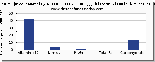 vitamin b12 and nutrition facts in fruit juices per 100g